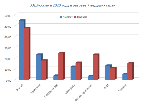 7 ведущих стран-партнёров российской внешней торговли 2020 года