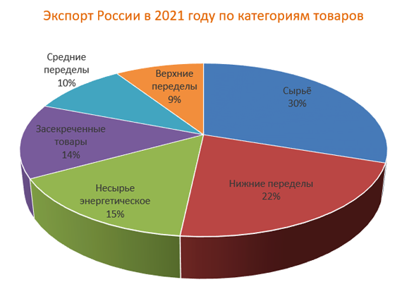 Распределение российского экспорта по сырьевым и несырьевым товарам