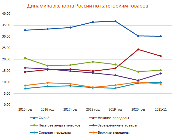 Динамика российского сырьевого и энергетического экспорта за 2015 - 2021 годы